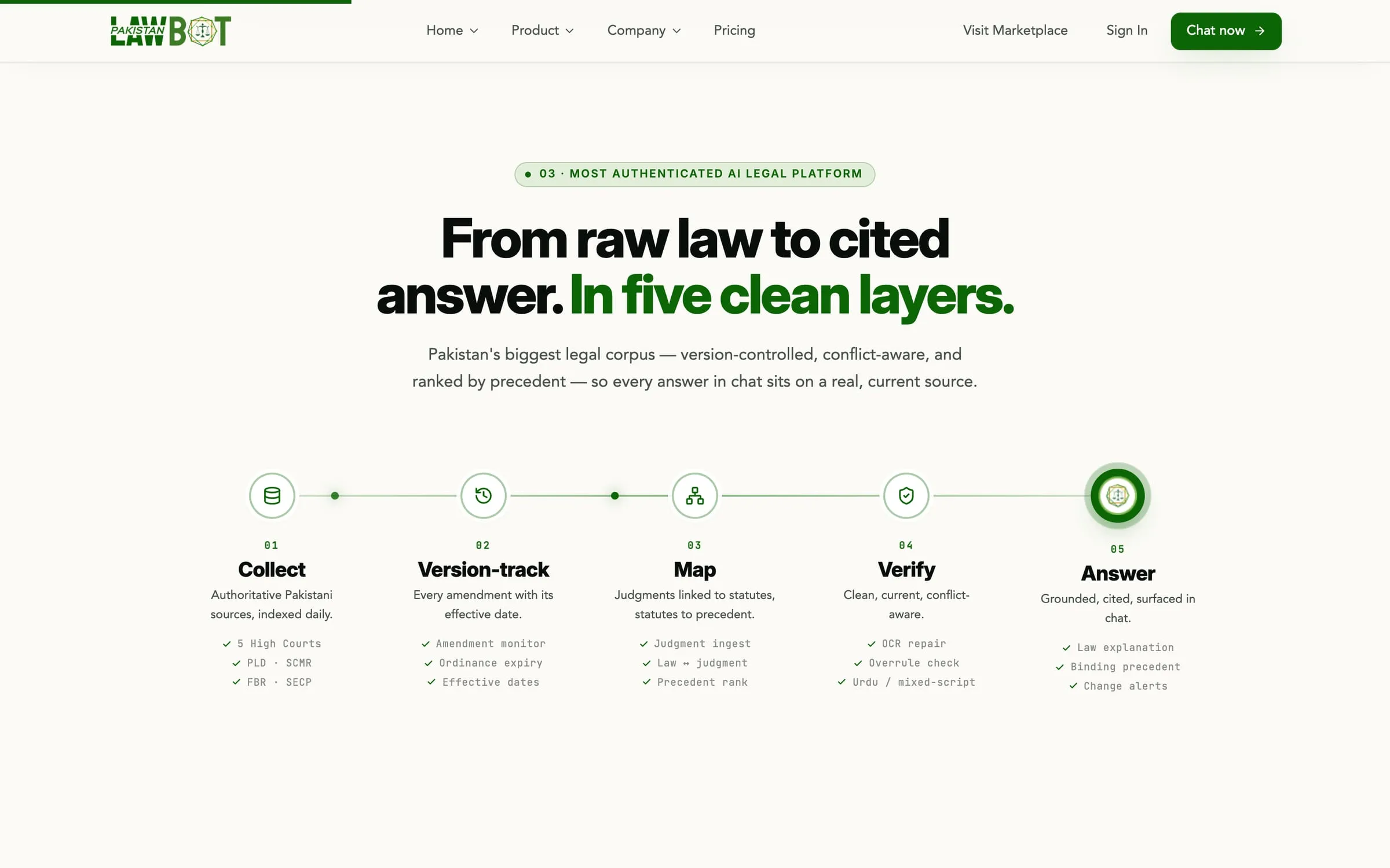 LawBot: from raw law to cited answer in five layers: collect, version-track, map, verify, answer.